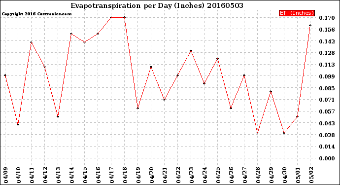Milwaukee Weather Evapotranspiration<br>per Day (Inches)