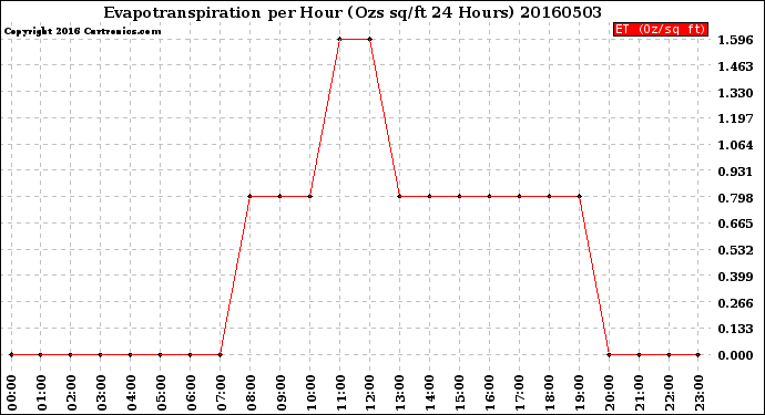 Milwaukee Weather Evapotranspiration<br>per Hour<br>(Ozs sq/ft 24 Hours)