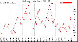 Milwaukee Weather Heat Index<br>Daily High