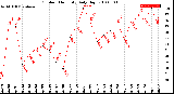 Milwaukee Weather Outdoor Humidity<br>Daily High