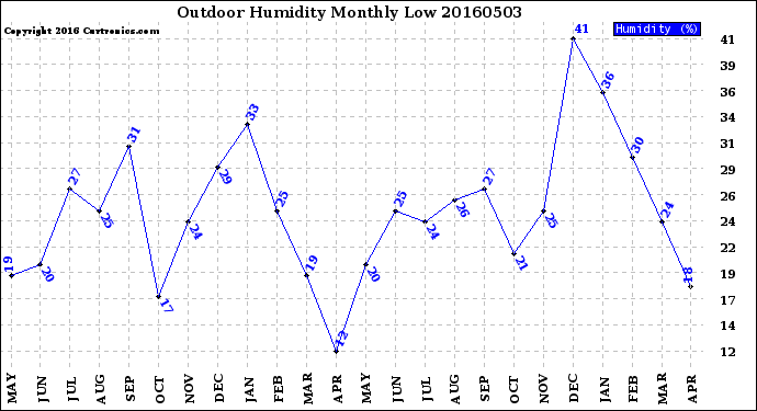 Milwaukee Weather Outdoor Humidity<br>Monthly Low