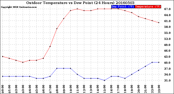 Milwaukee Weather Outdoor Temperature<br>vs Dew Point<br>(24 Hours)