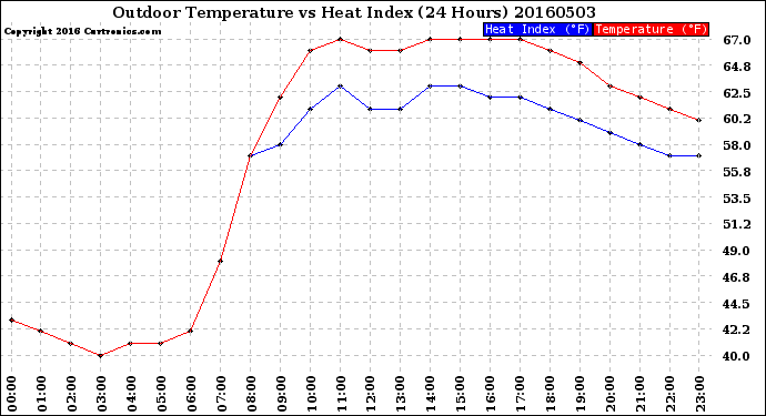 Milwaukee Weather Outdoor Temperature<br>vs Heat Index<br>(24 Hours)