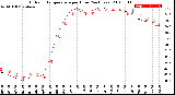 Milwaukee Weather Outdoor Temperature<br>per Hour<br>(24 Hours)