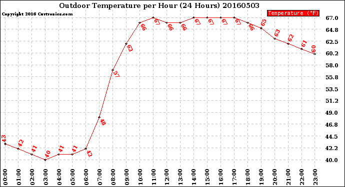 Milwaukee Weather Outdoor Temperature<br>per Hour<br>(24 Hours)