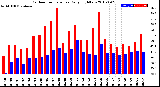 Milwaukee Weather Outdoor Temperature<br>Daily High/Low