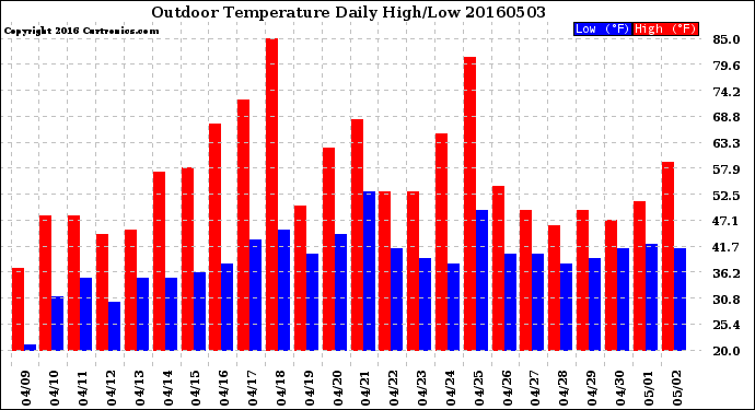 Milwaukee Weather Outdoor Temperature<br>Daily High/Low