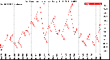 Milwaukee Weather Outdoor Temperature<br>Daily High