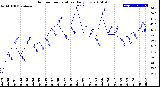 Milwaukee Weather Outdoor Temperature<br>Daily Low