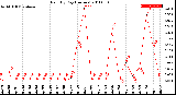 Milwaukee Weather Rain<br>By Day<br>(Inches)