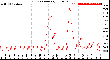 Milwaukee Weather Rain Rate<br>Daily High