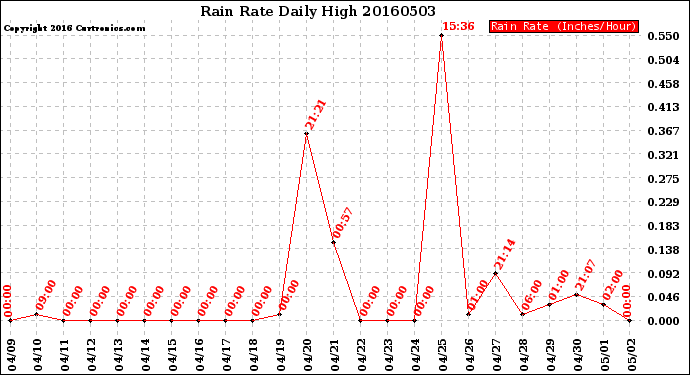 Milwaukee Weather Rain Rate<br>Daily High