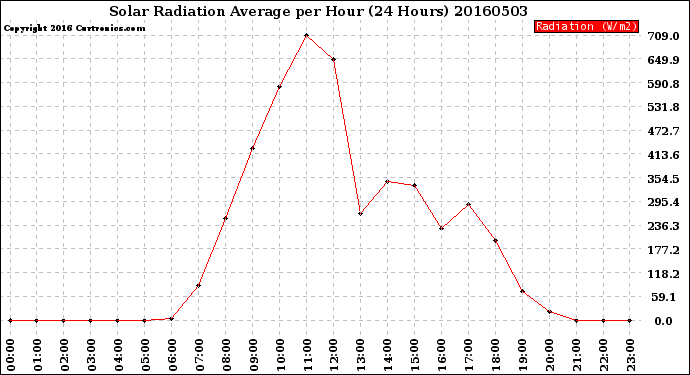 Milwaukee Weather Solar Radiation Average<br>per Hour<br>(24 Hours)