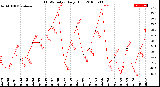 Milwaukee Weather THSW Index<br>Daily High