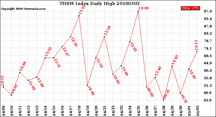 Milwaukee Weather THSW Index<br>Daily High