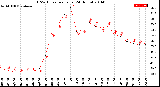 Milwaukee Weather THSW Index<br>per Hour<br>(24 Hours)