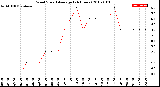 Milwaukee Weather Wind Speed<br>Average<br>(24 Hours)