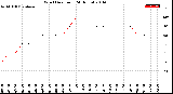 Milwaukee Weather Wind Direction<br>(24 Hours)