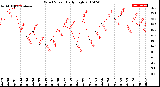 Milwaukee Weather Wind Speed<br>Daily High