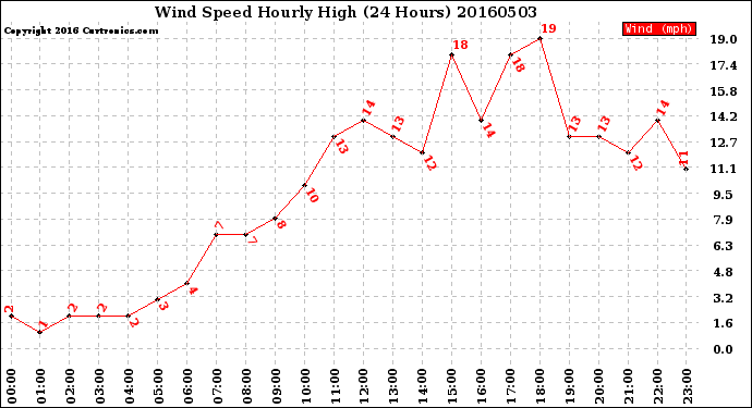 Milwaukee Weather Wind Speed<br>Hourly High<br>(24 Hours)