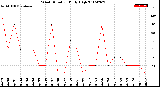 Milwaukee Weather Wind Direction<br>Daily High