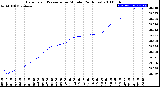 Milwaukee Weather Barometric Pressure<br>per Minute<br>(24 Hours)