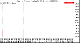 Milwaukee Weather Rain<br>per Minute<br>(Inches)<br>(24 Hours)