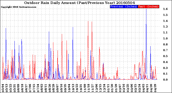 Milwaukee Weather Outdoor Rain<br>Daily Amount<br>(Past/Previous Year)