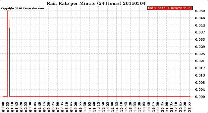 Milwaukee Weather Rain Rate<br>per Minute<br>(24 Hours)