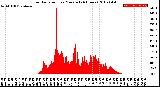 Milwaukee Weather Solar Radiation<br>per Minute<br>(24 Hours)