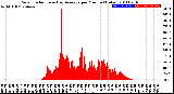 Milwaukee Weather Solar Radiation<br>& Day Average<br>per Minute<br>(Today)