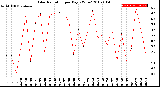 Milwaukee Weather Solar Radiation<br>per Day KW/m2