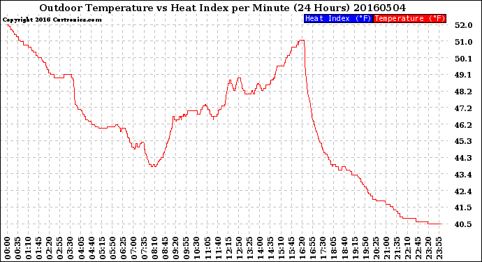 Milwaukee Weather Outdoor Temperature<br>vs Heat Index<br>per Minute<br>(24 Hours)