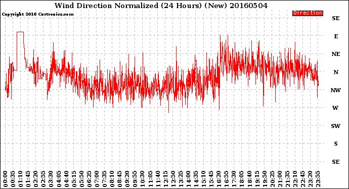 Milwaukee Weather Wind Direction<br>Normalized<br>(24 Hours) (New)