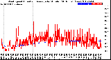 Milwaukee Weather Wind Speed<br>Actual and Average<br>by Minute<br>(24 Hours) (New)