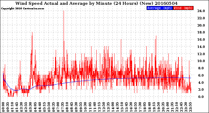 Milwaukee Weather Wind Speed<br>Actual and Average<br>by Minute<br>(24 Hours) (New)