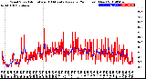 Milwaukee Weather Wind Speed<br>Actual and 10 Minute<br>Average<br>(24 Hours) (New)