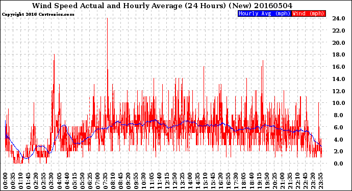 Milwaukee Weather Wind Speed<br>Actual and Hourly<br>Average<br>(24 Hours) (New)