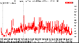 Milwaukee Weather Wind Speed<br>by Minute<br>(24 Hours) (New)