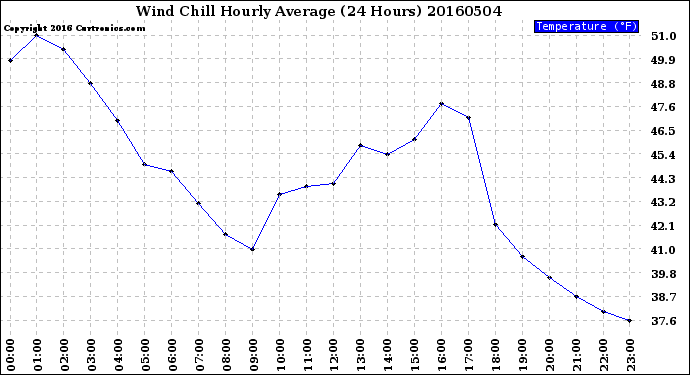 Milwaukee Weather Wind Chill<br>Hourly Average<br>(24 Hours)