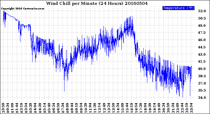 Milwaukee Weather Wind Chill<br>per Minute<br>(24 Hours)