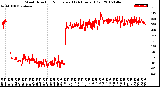 Milwaukee Weather Wind Direction<br>Normalized<br>(24 Hours) (Old)