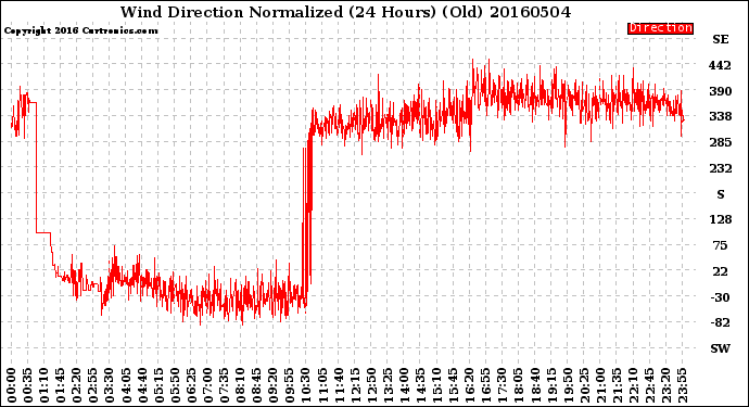 Milwaukee Weather Wind Direction<br>Normalized<br>(24 Hours) (Old)