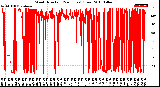 Milwaukee Weather Wind Direction<br>(24 Hours) (Raw)