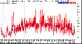 Milwaukee Weather Wind Speed<br>Actual and Median<br>by Minute<br>(24 Hours) (Old)