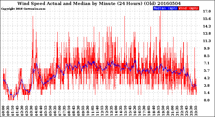 Milwaukee Weather Wind Speed<br>Actual and Median<br>by Minute<br>(24 Hours) (Old)