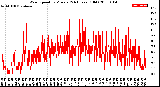 Milwaukee Weather Wind Speed<br>by Minute<br>(24 Hours) (Old)