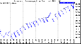 Milwaukee Weather Barometric Pressure<br>per Hour<br>(24 Hours)