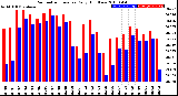 Milwaukee Weather Barometric Pressure<br>Daily High/Low