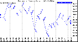 Milwaukee Weather Barometric Pressure<br>Daily High